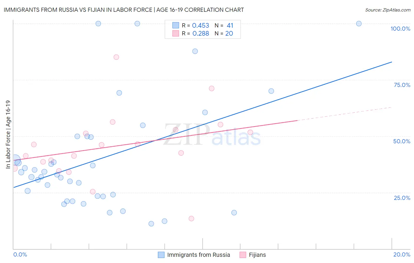 Immigrants from Russia vs Fijian In Labor Force | Age 16-19