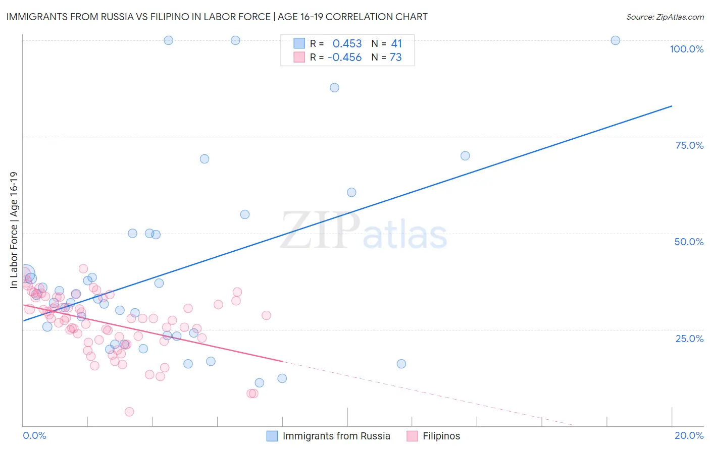 Immigrants from Russia vs Filipino In Labor Force | Age 16-19