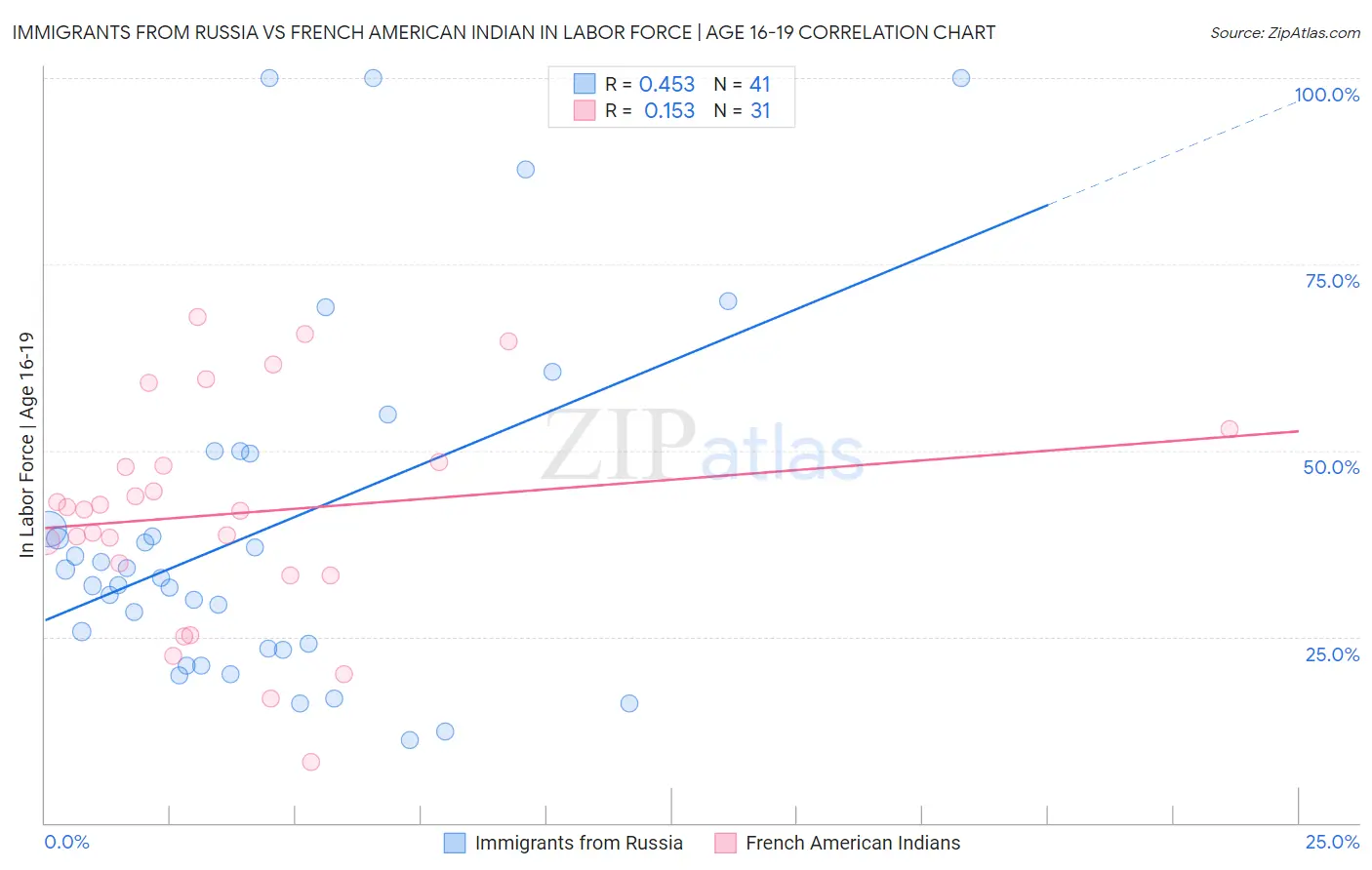 Immigrants from Russia vs French American Indian In Labor Force | Age 16-19