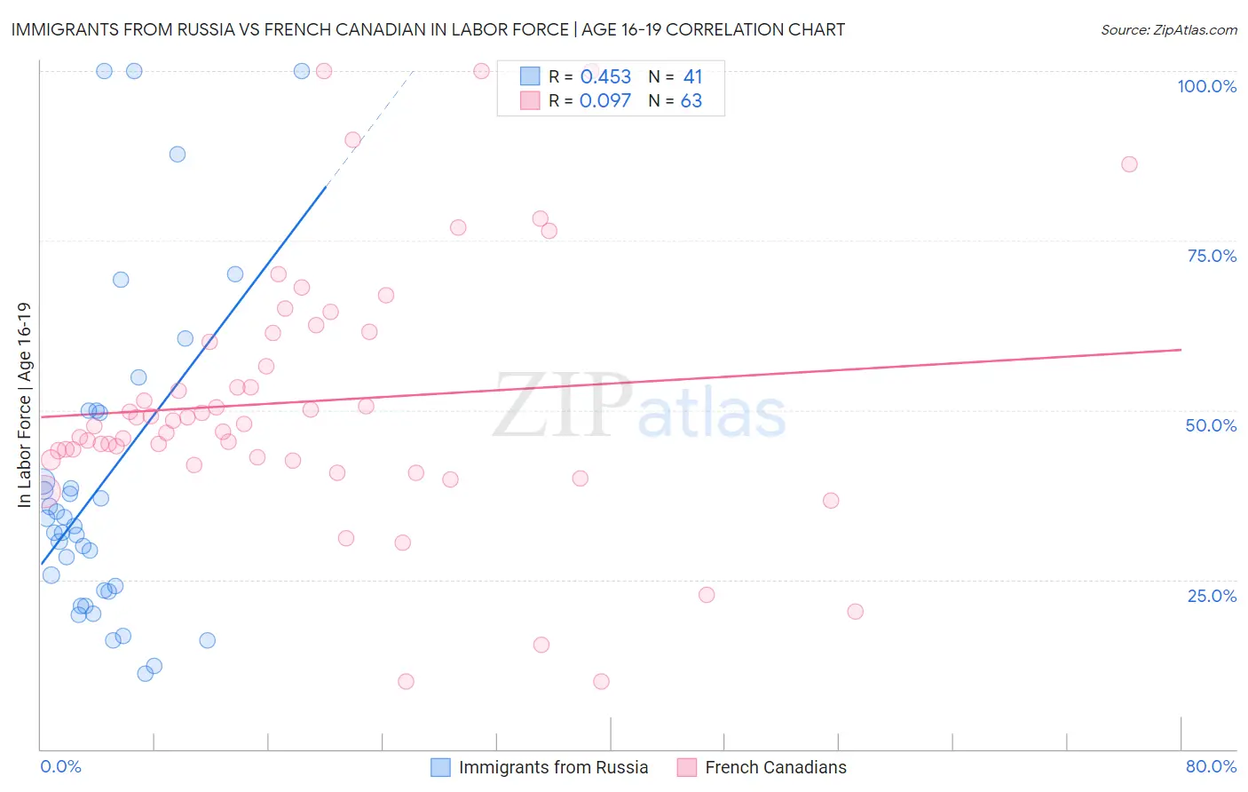 Immigrants from Russia vs French Canadian In Labor Force | Age 16-19