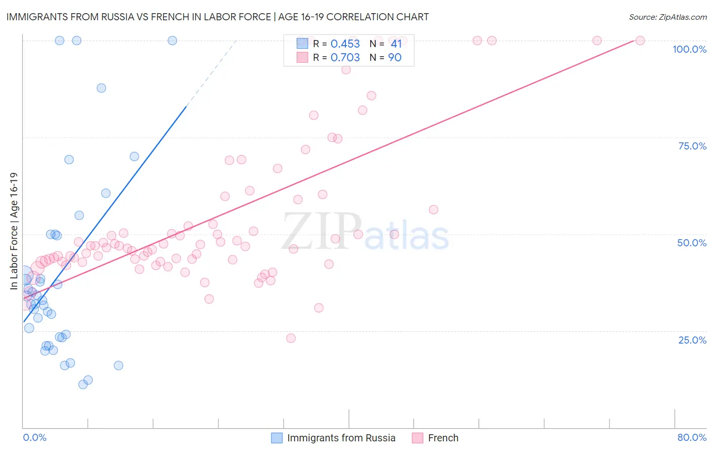 Immigrants from Russia vs French In Labor Force | Age 16-19