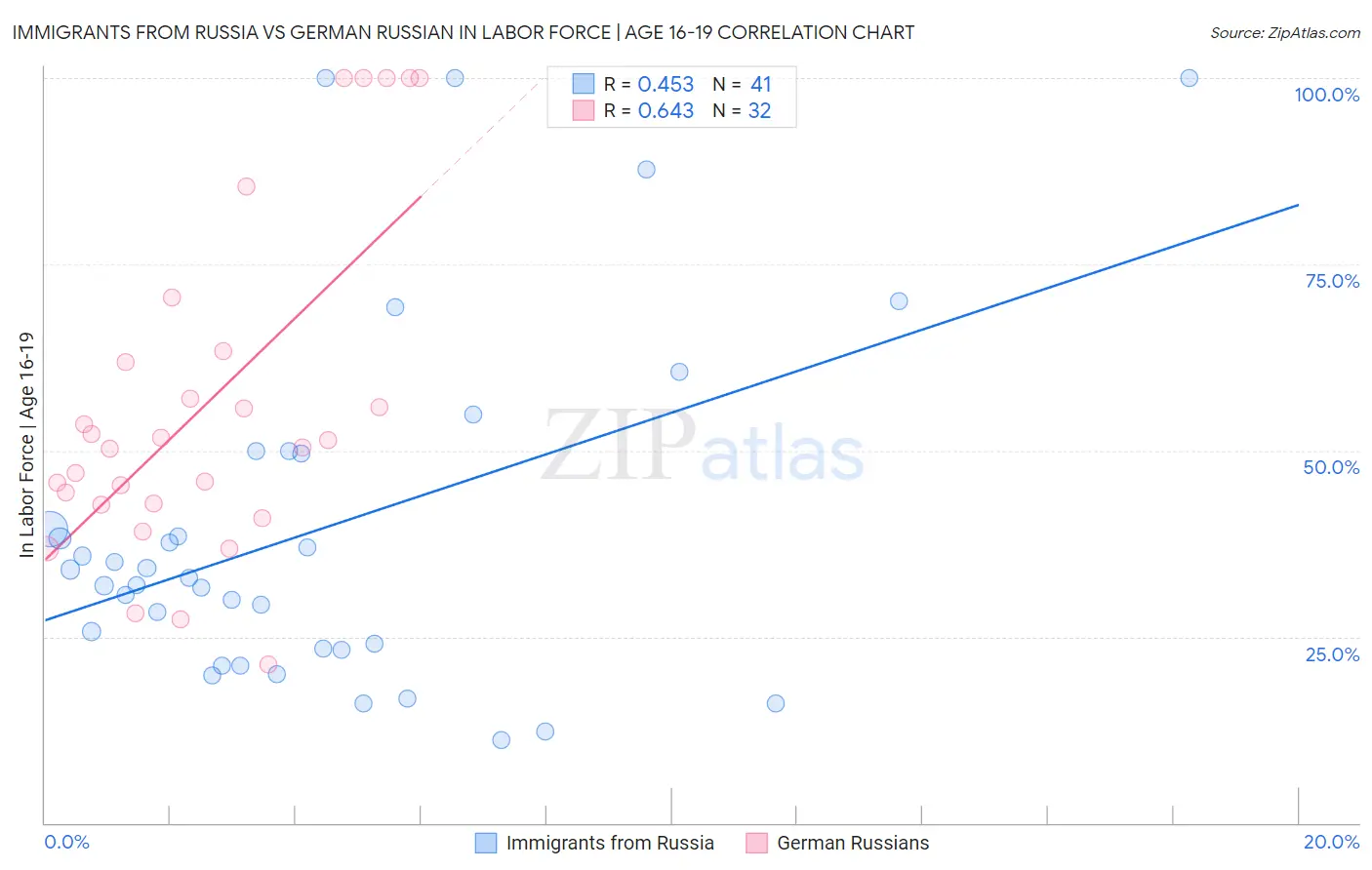 Immigrants from Russia vs German Russian In Labor Force | Age 16-19