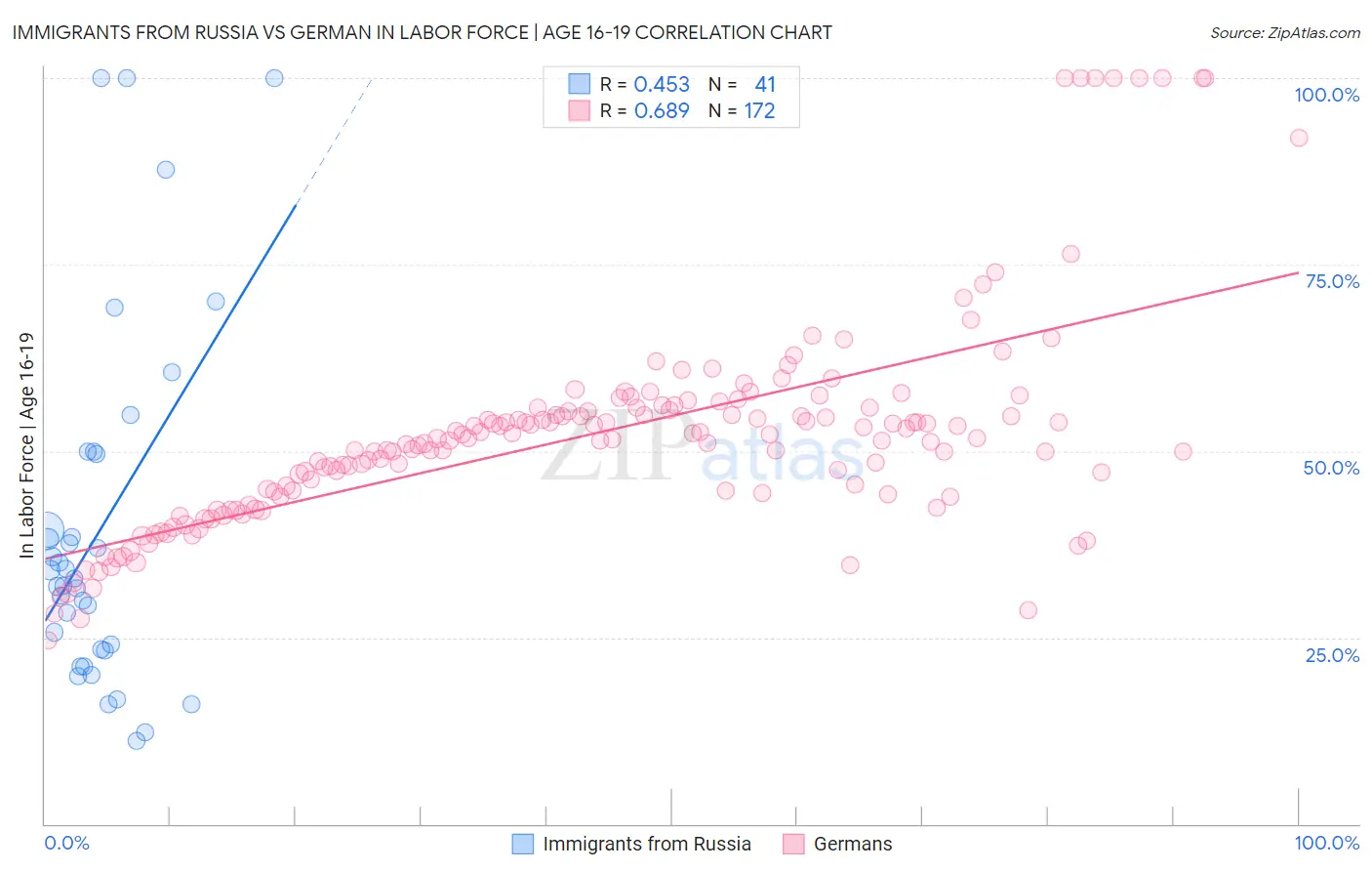Immigrants from Russia vs German In Labor Force | Age 16-19