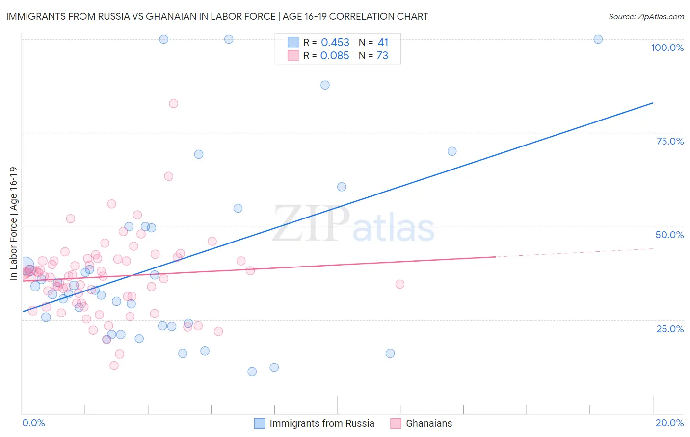 Immigrants from Russia vs Ghanaian In Labor Force | Age 16-19