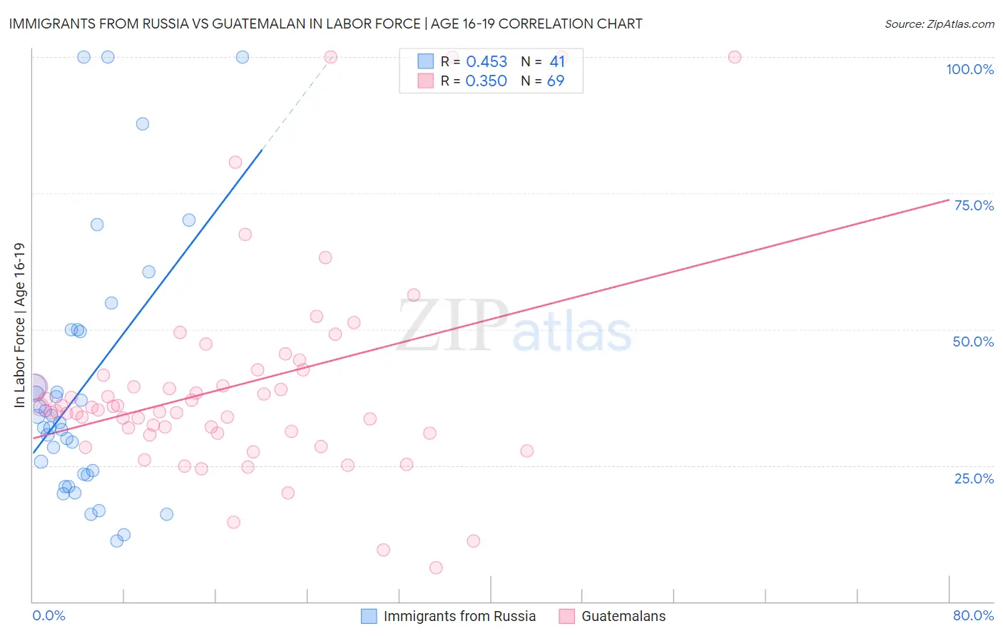 Immigrants from Russia vs Guatemalan In Labor Force | Age 16-19
