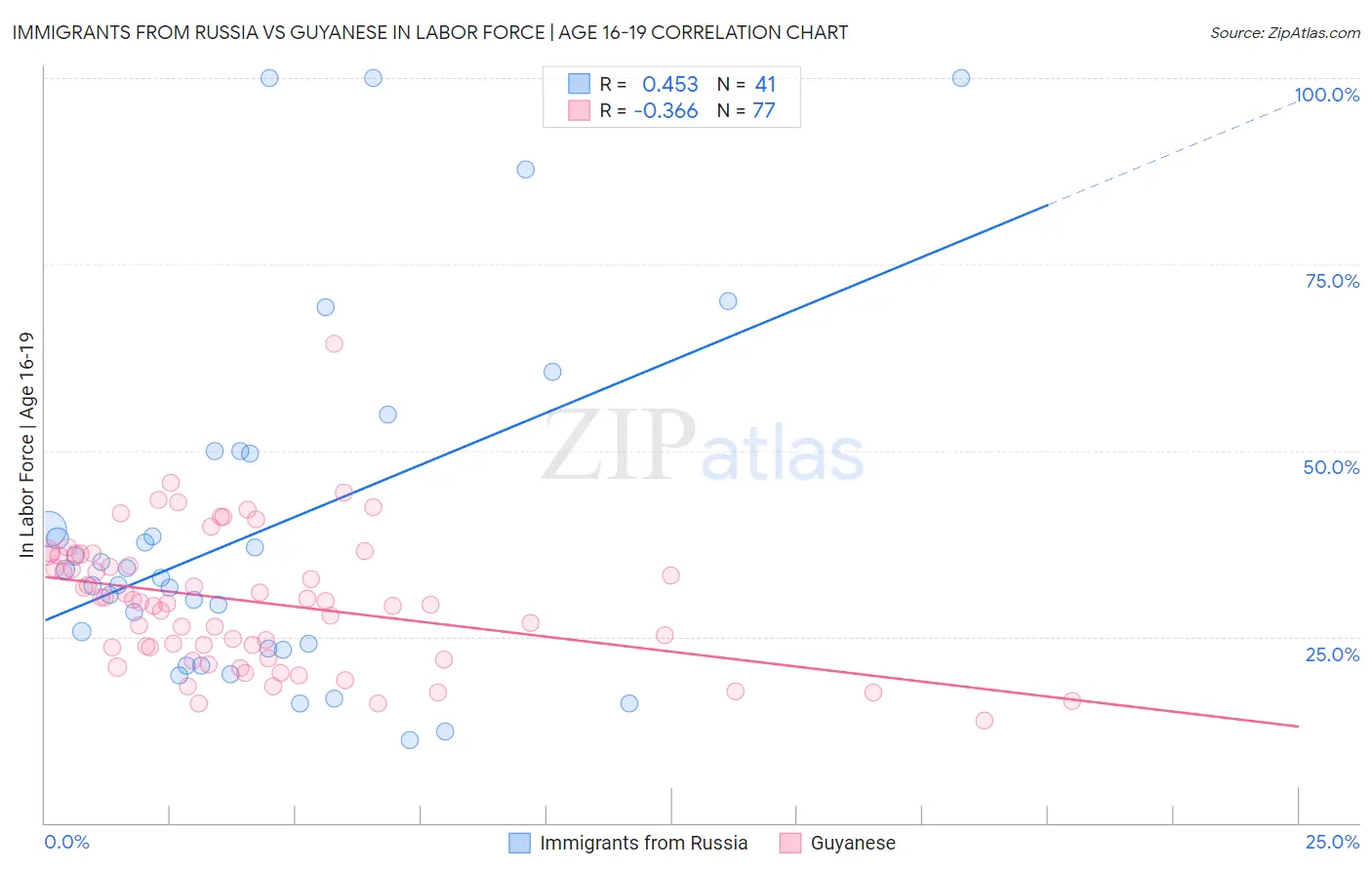 Immigrants from Russia vs Guyanese In Labor Force | Age 16-19
