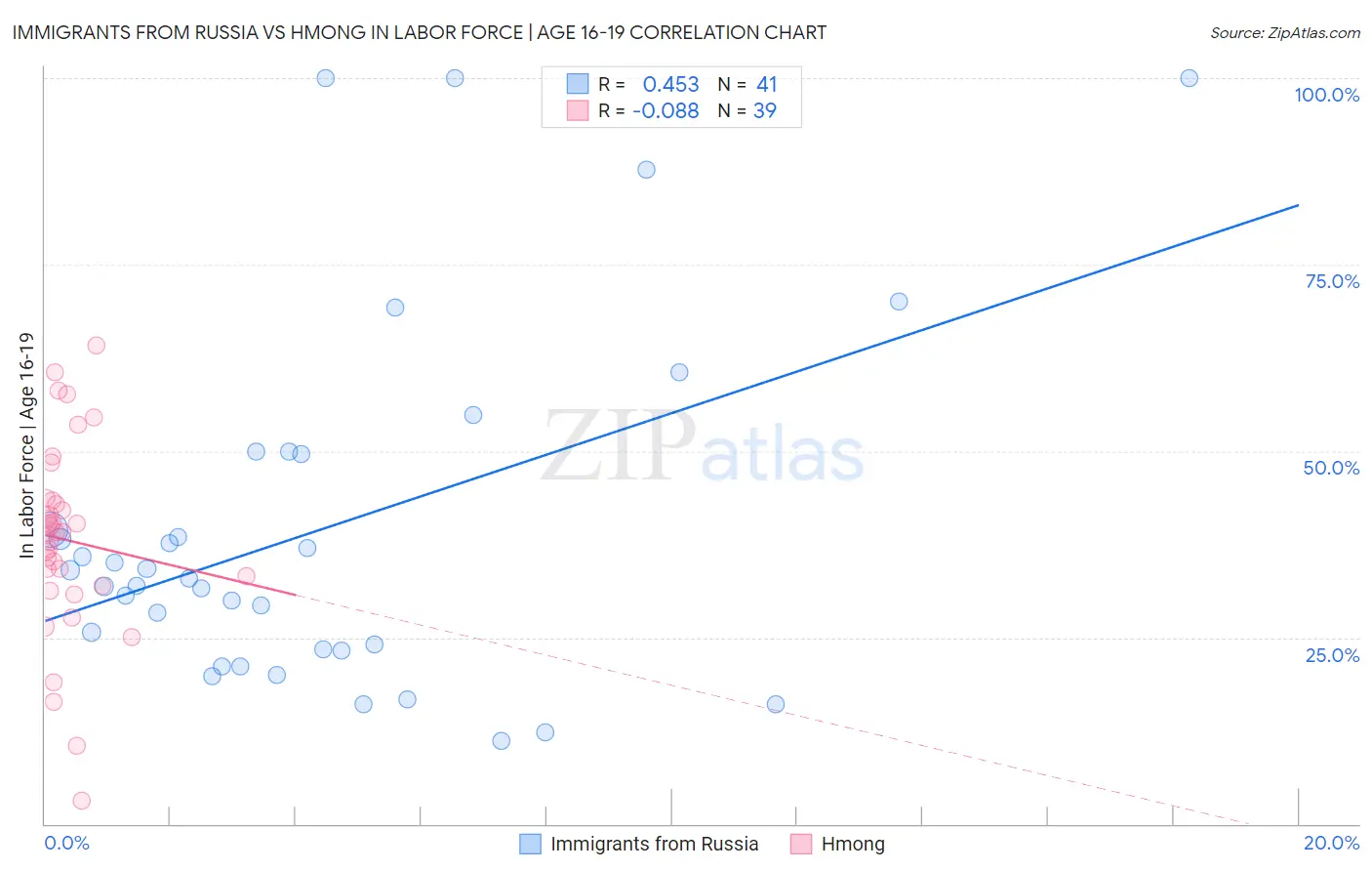 Immigrants from Russia vs Hmong In Labor Force | Age 16-19