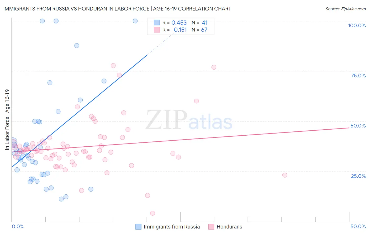 Immigrants from Russia vs Honduran In Labor Force | Age 16-19