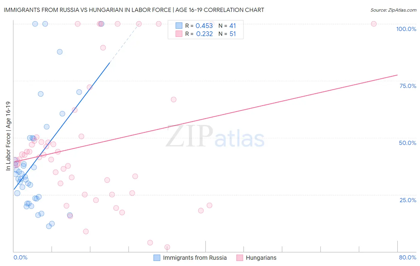 Immigrants from Russia vs Hungarian In Labor Force | Age 16-19