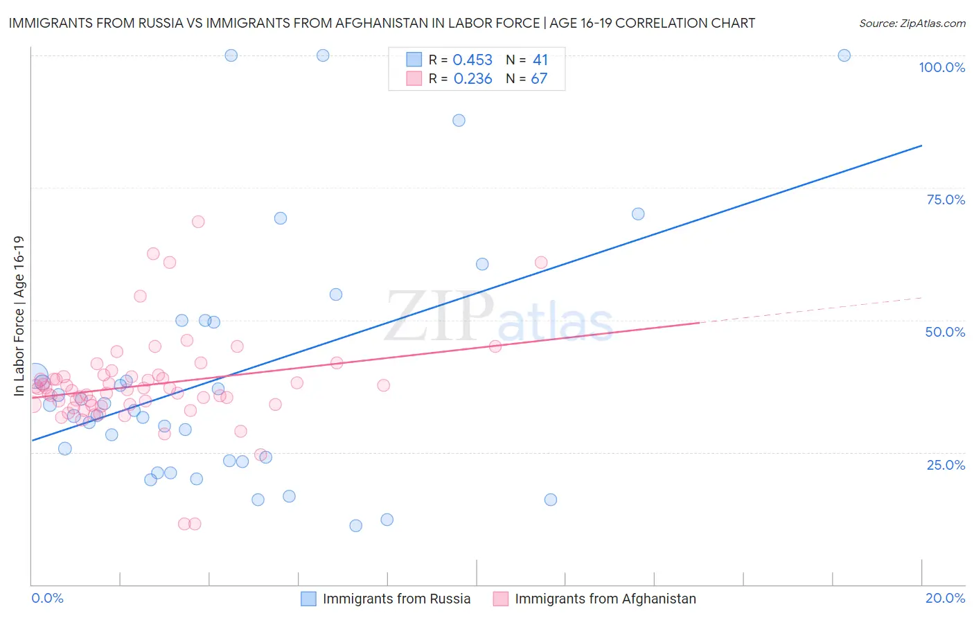 Immigrants from Russia vs Immigrants from Afghanistan In Labor Force | Age 16-19