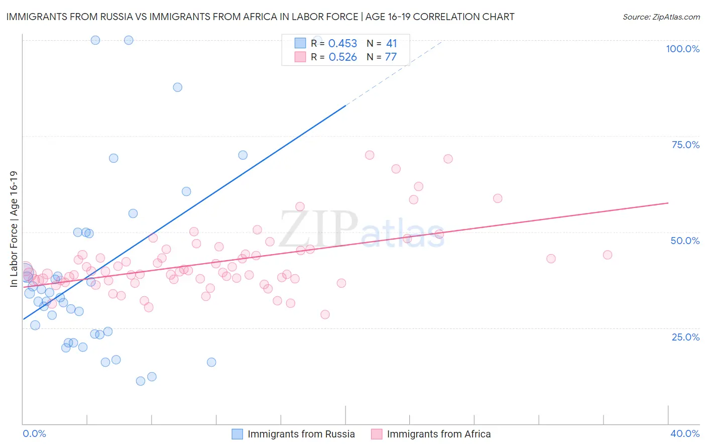 Immigrants from Russia vs Immigrants from Africa In Labor Force | Age 16-19
