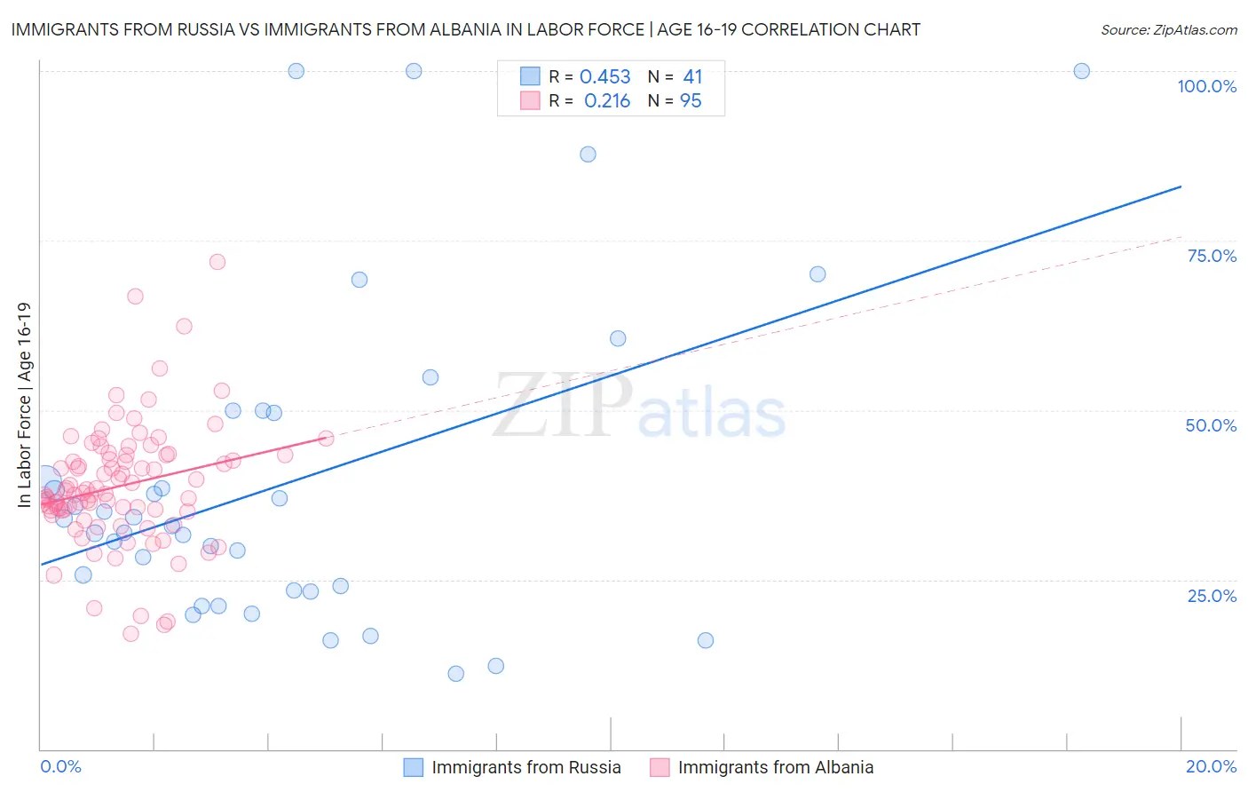 Immigrants from Russia vs Immigrants from Albania In Labor Force | Age 16-19