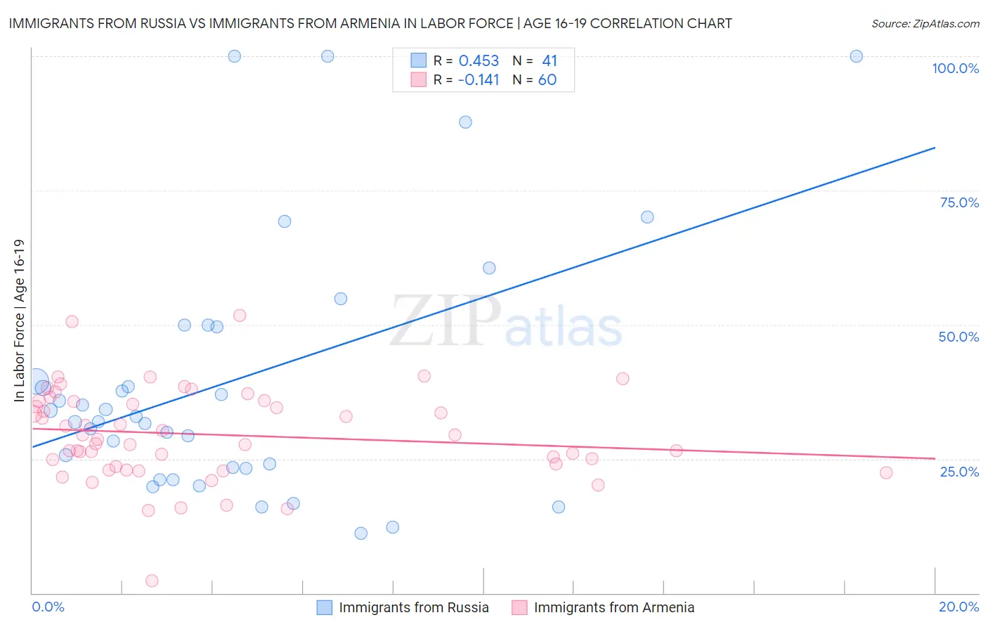 Immigrants from Russia vs Immigrants from Armenia In Labor Force | Age 16-19