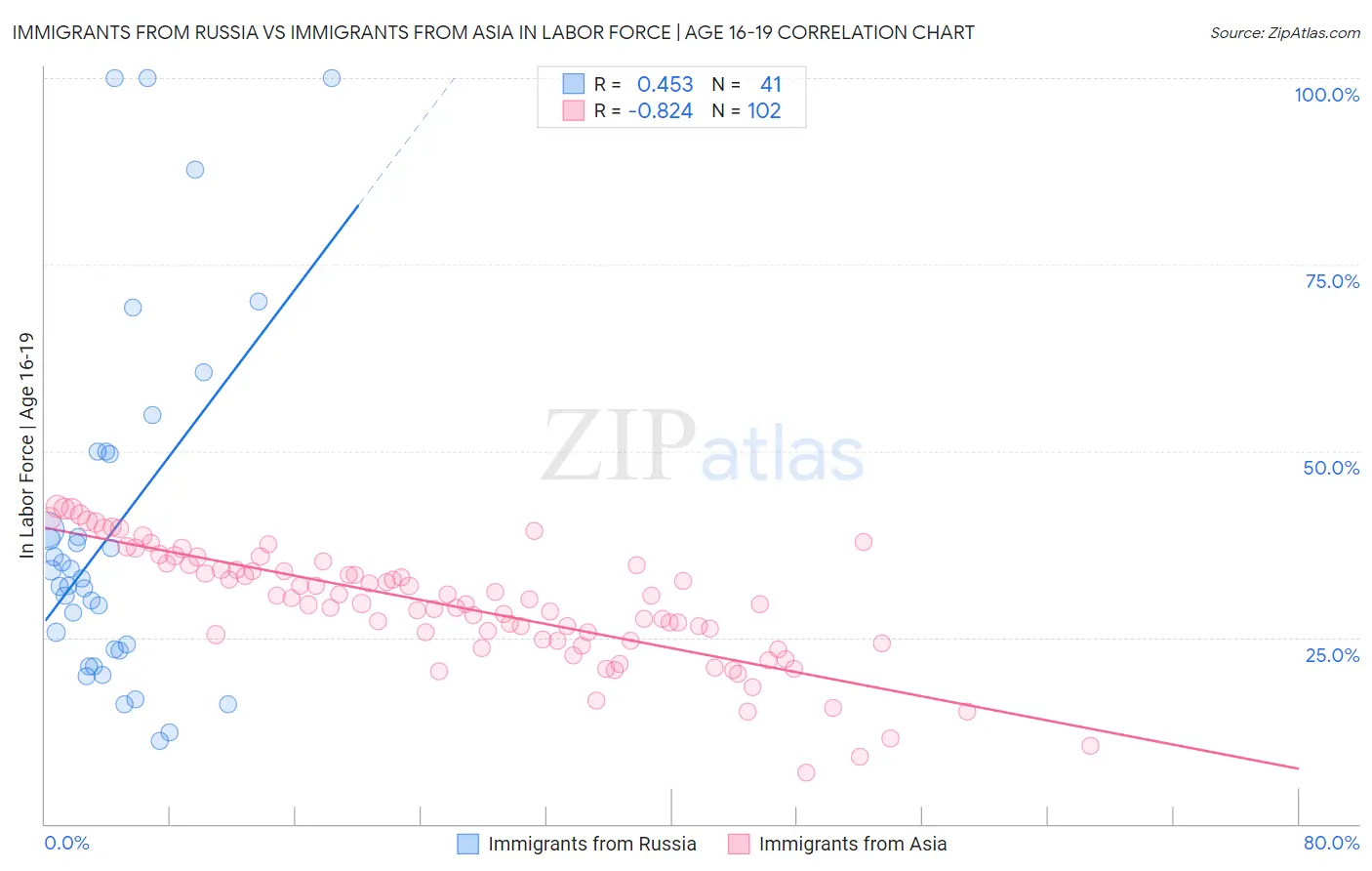 Immigrants from Russia vs Immigrants from Asia In Labor Force | Age 16-19