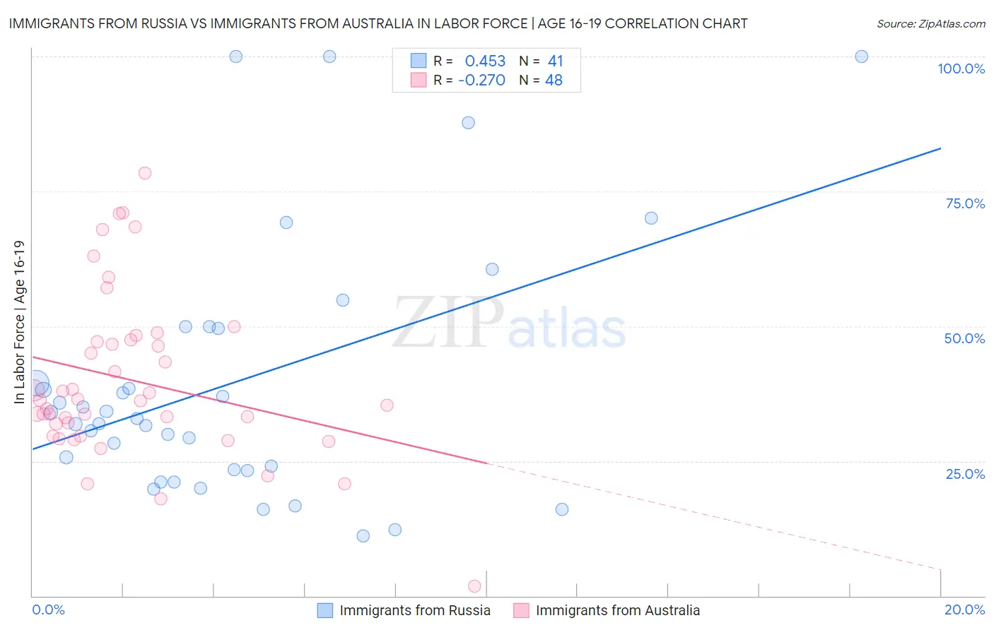 Immigrants from Russia vs Immigrants from Australia In Labor Force | Age 16-19