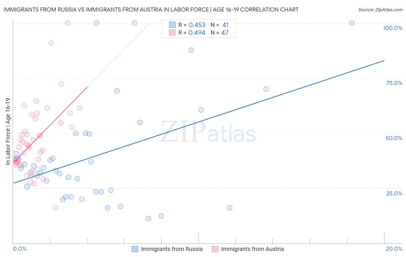Immigrants from Russia vs Immigrants from Austria In Labor Force | Age 16-19