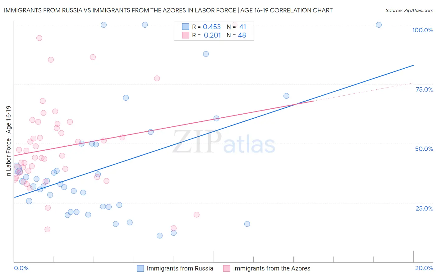 Immigrants from Russia vs Immigrants from the Azores In Labor Force | Age 16-19