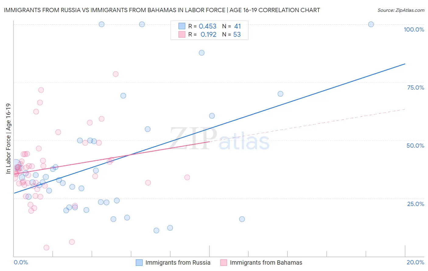 Immigrants from Russia vs Immigrants from Bahamas In Labor Force | Age 16-19