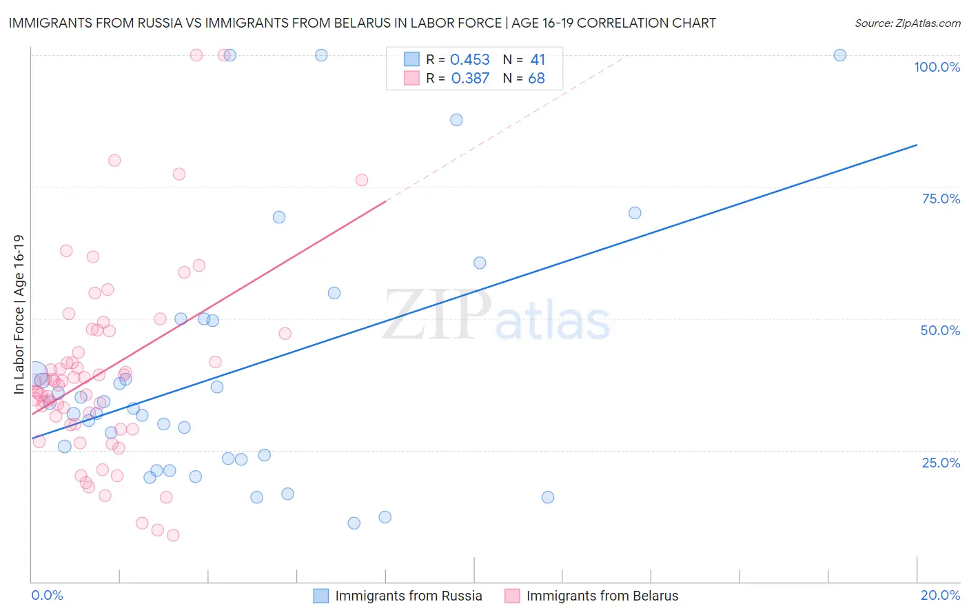 Immigrants from Russia vs Immigrants from Belarus In Labor Force | Age 16-19