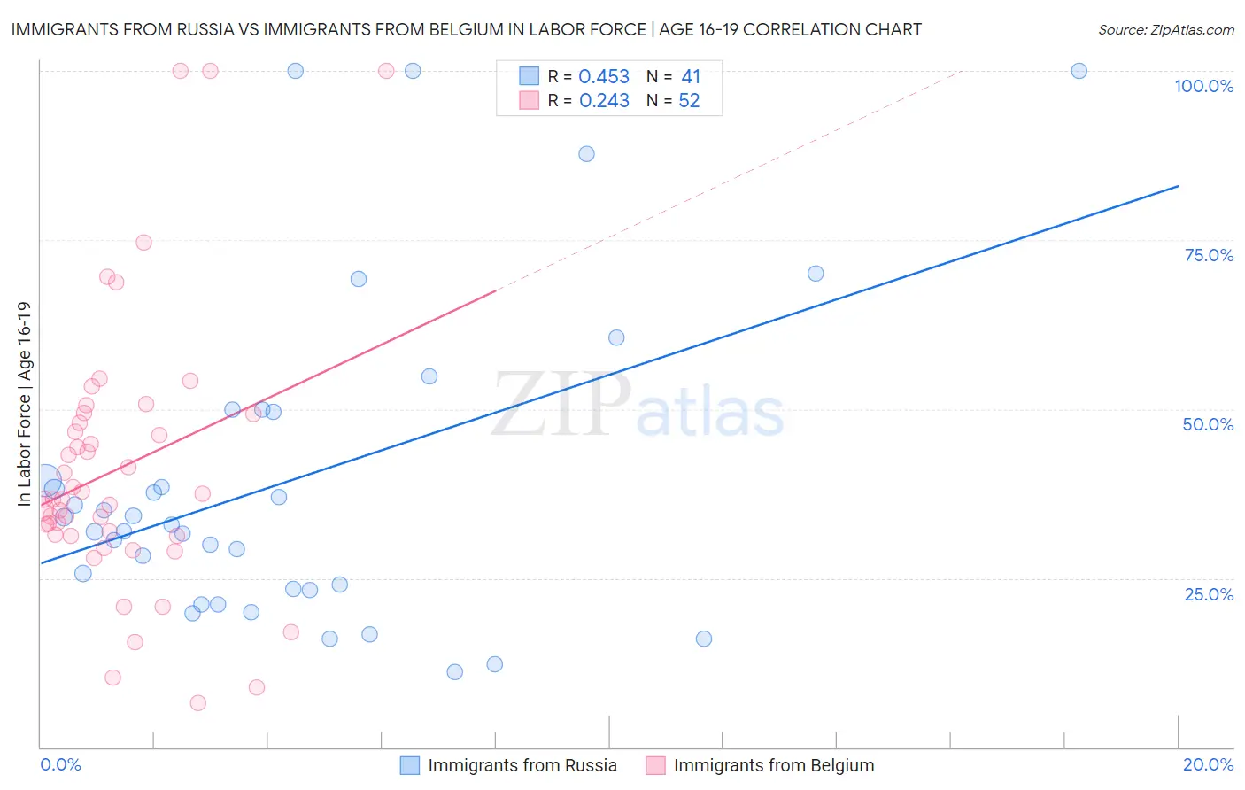 Immigrants from Russia vs Immigrants from Belgium In Labor Force | Age 16-19