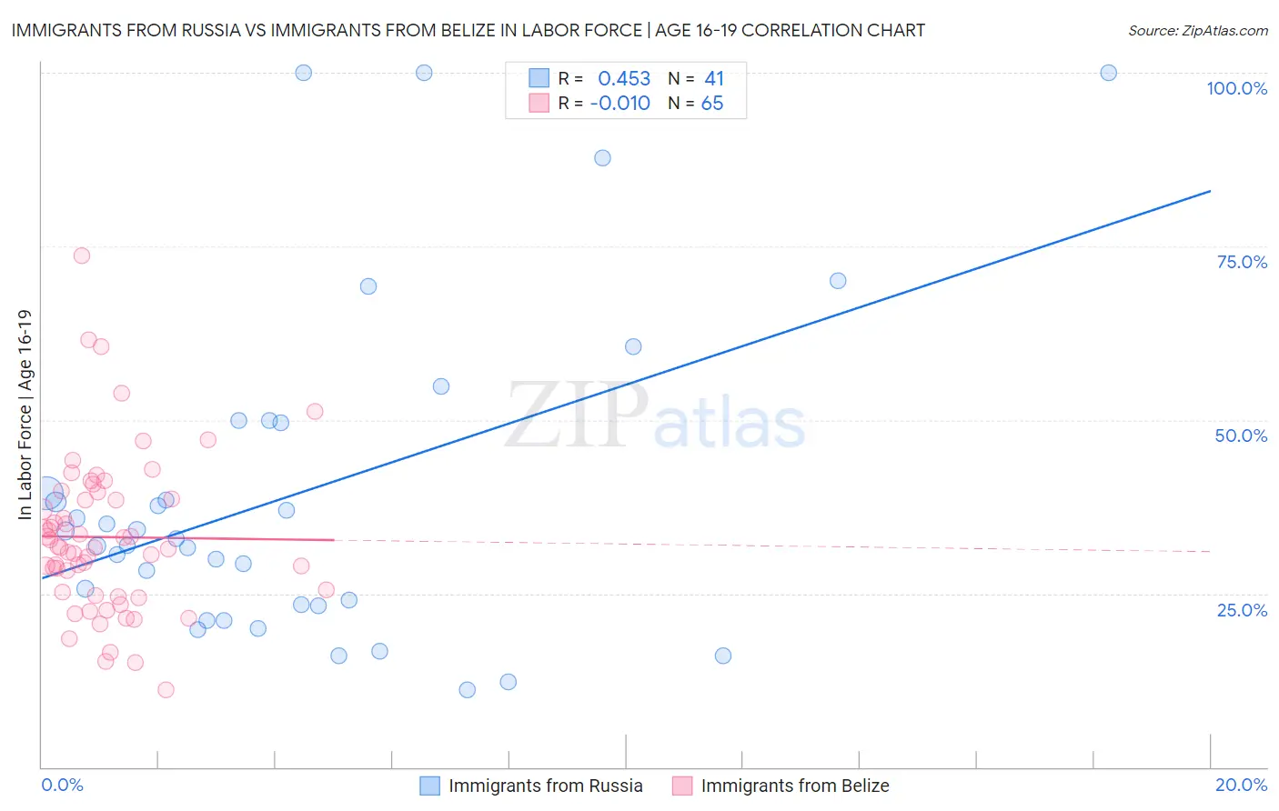 Immigrants from Russia vs Immigrants from Belize In Labor Force | Age 16-19