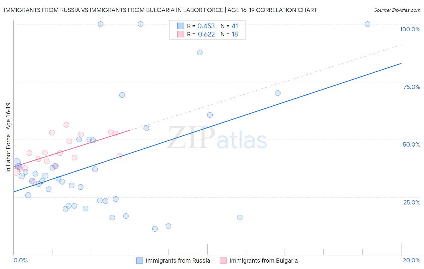 Immigrants from Russia vs Immigrants from Bulgaria In Labor Force | Age 16-19