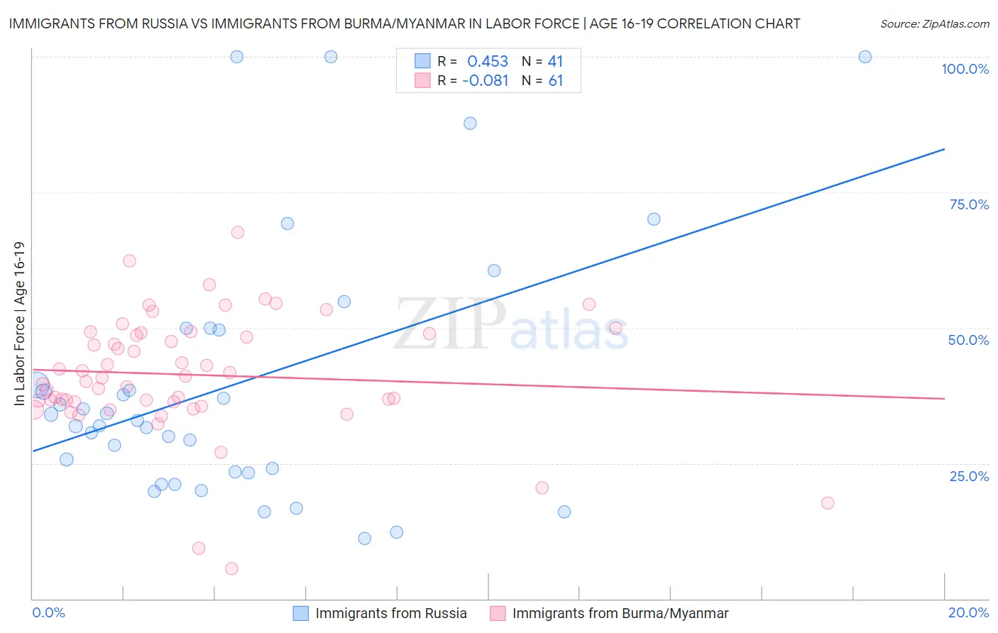 Immigrants from Russia vs Immigrants from Burma/Myanmar In Labor Force | Age 16-19