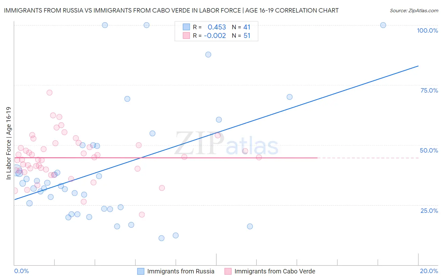 Immigrants from Russia vs Immigrants from Cabo Verde In Labor Force | Age 16-19