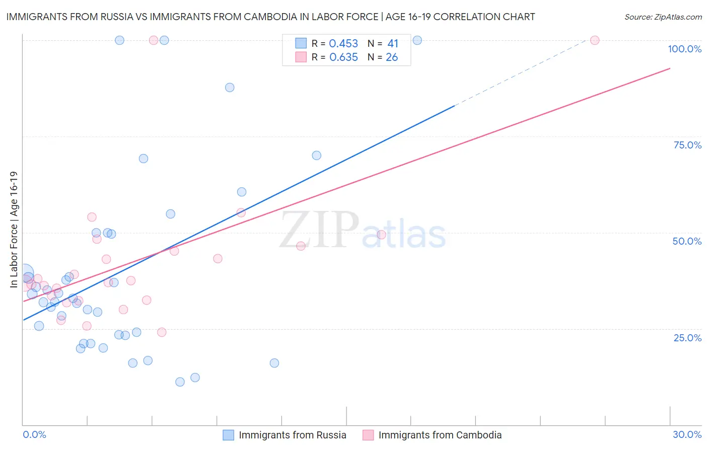 Immigrants from Russia vs Immigrants from Cambodia In Labor Force | Age 16-19