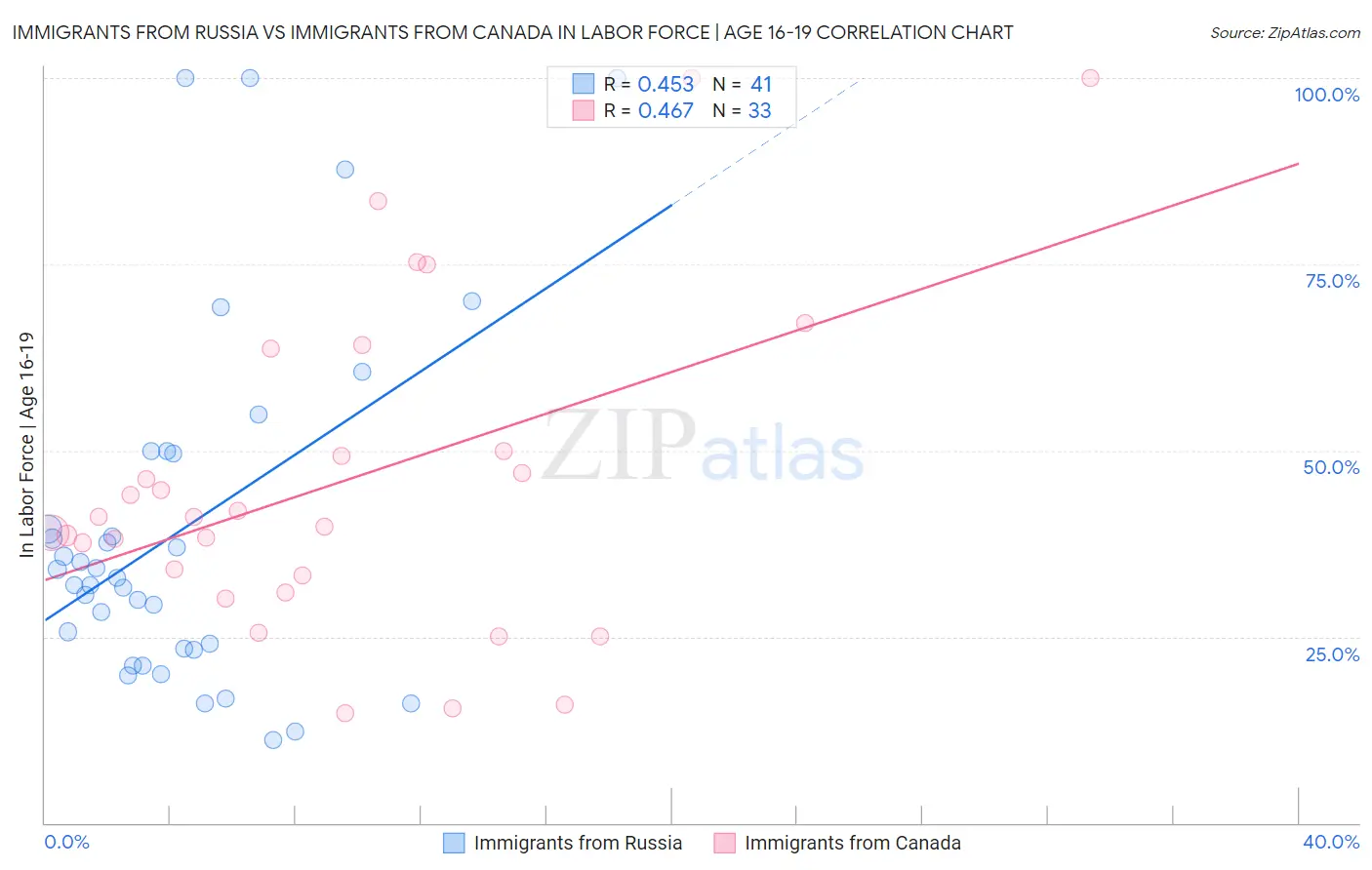 Immigrants from Russia vs Immigrants from Canada In Labor Force | Age 16-19
