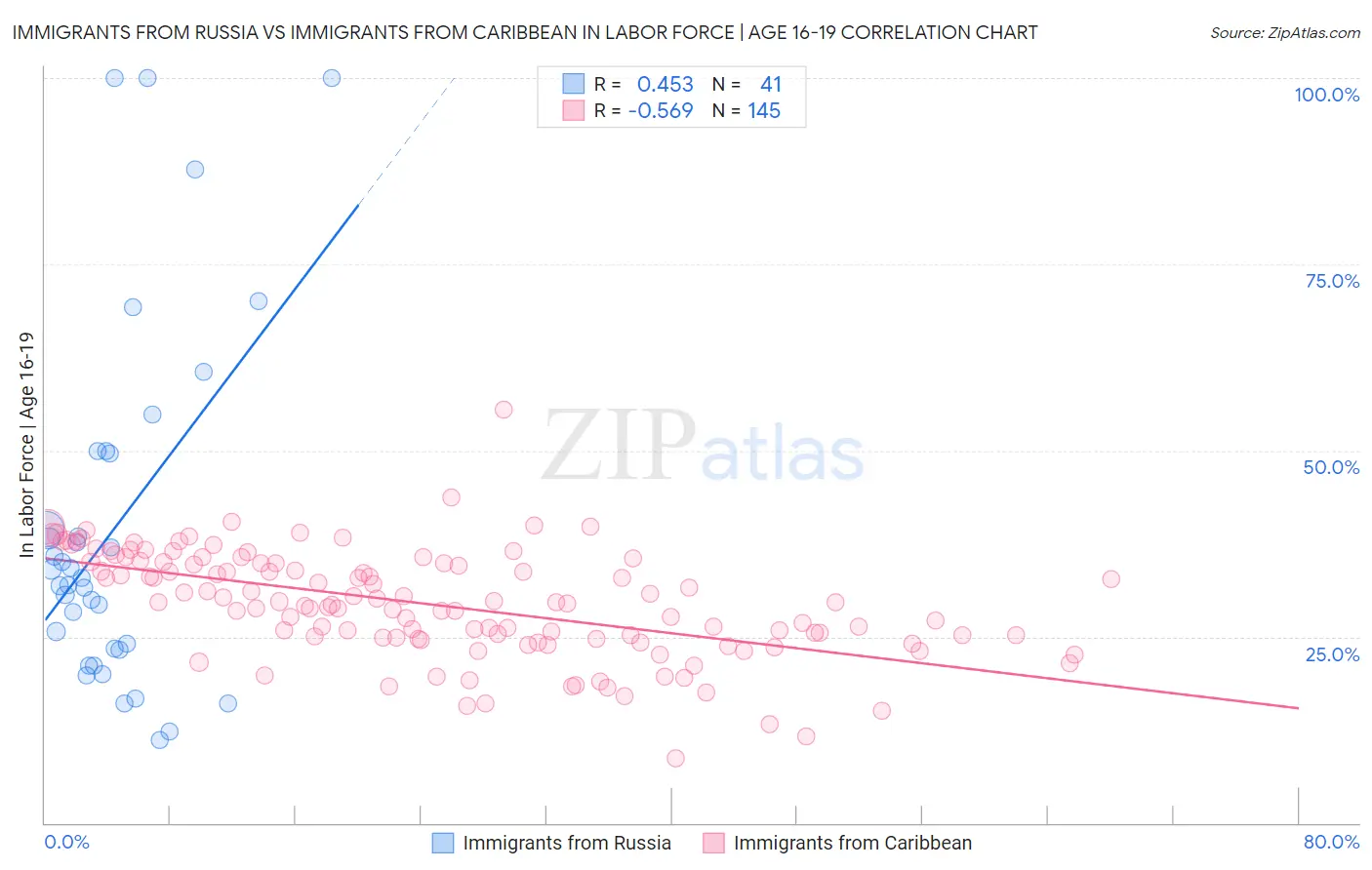 Immigrants from Russia vs Immigrants from Caribbean In Labor Force | Age 16-19