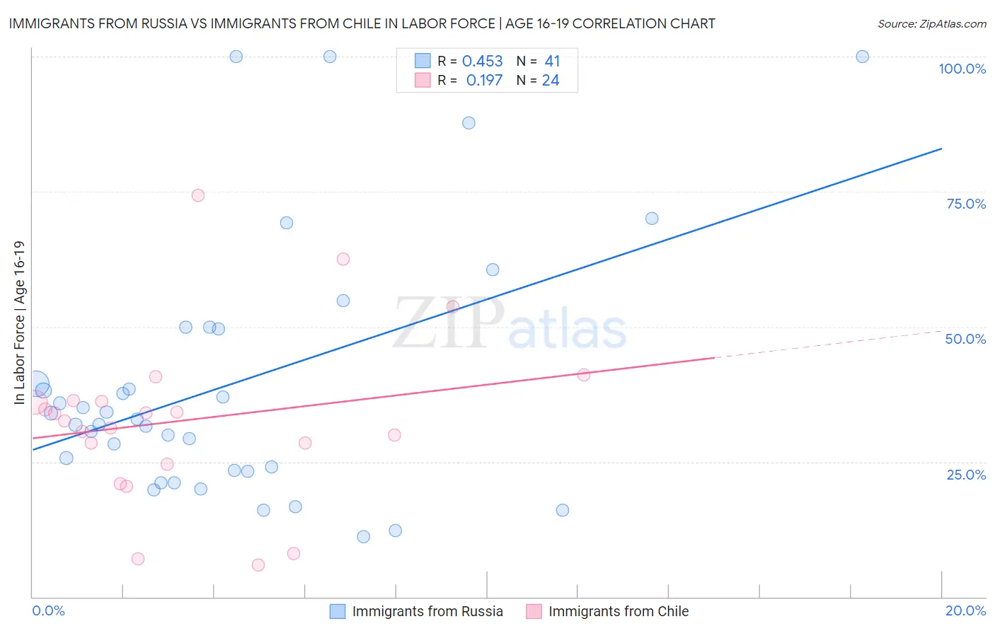 Immigrants from Russia vs Immigrants from Chile In Labor Force | Age 16-19