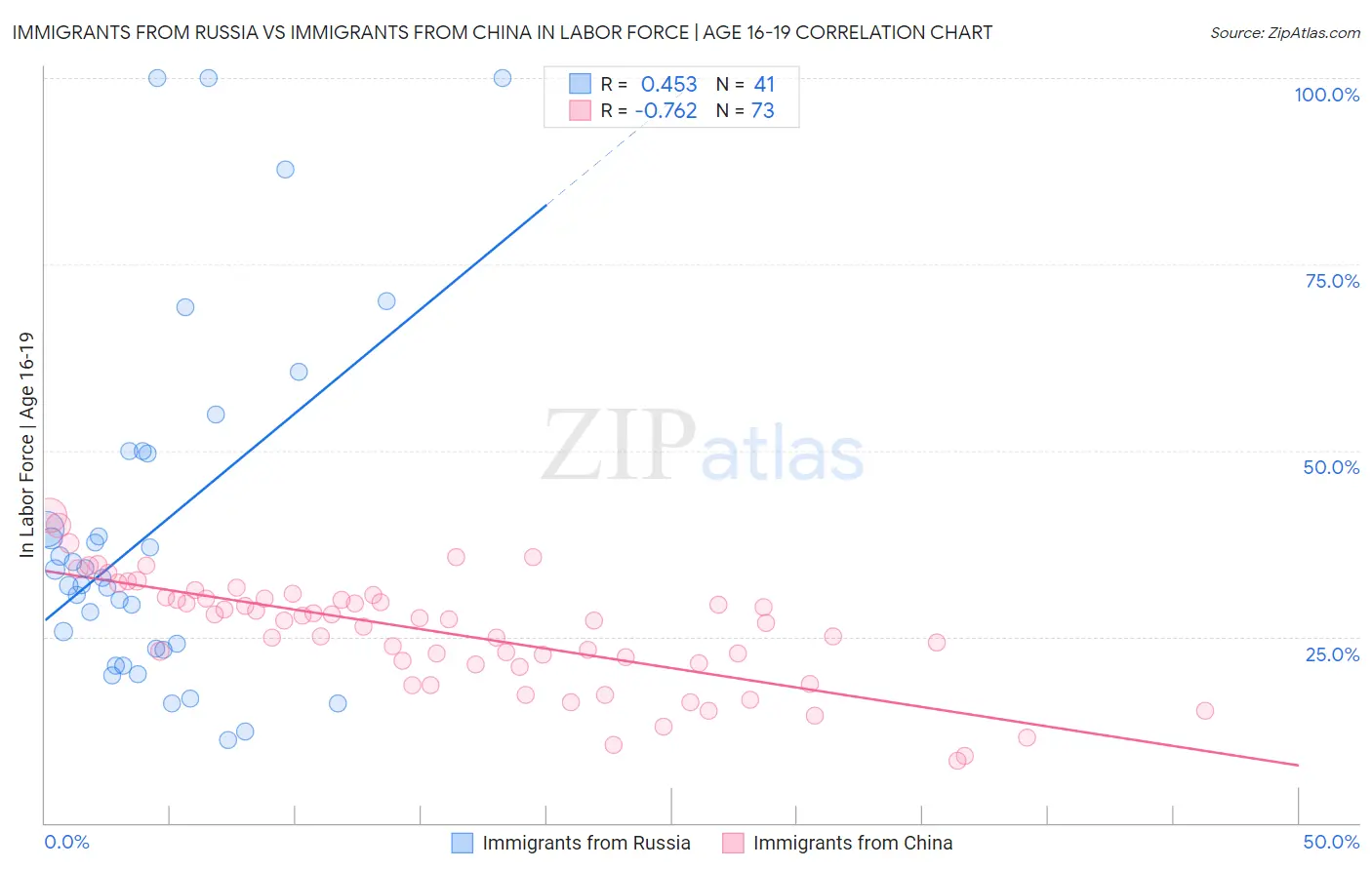 Immigrants from Russia vs Immigrants from China In Labor Force | Age 16-19