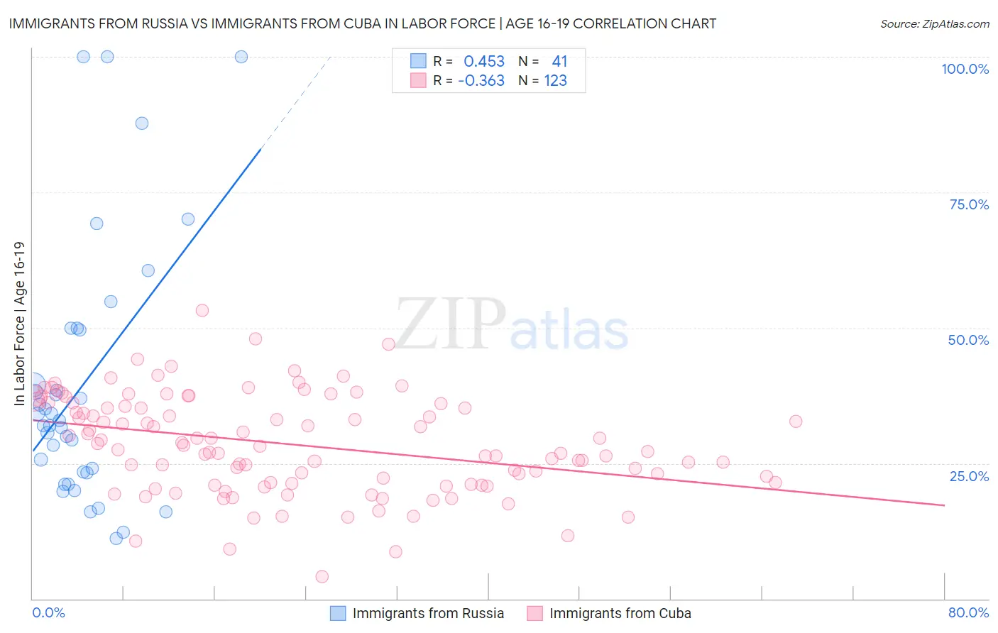 Immigrants from Russia vs Immigrants from Cuba In Labor Force | Age 16-19
