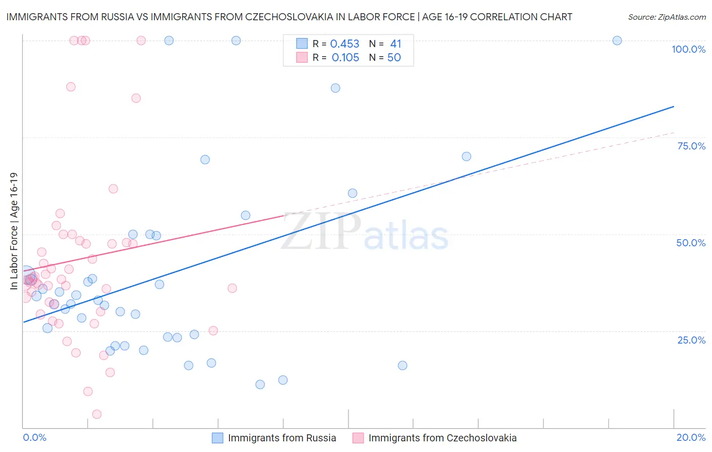 Immigrants from Russia vs Immigrants from Czechoslovakia In Labor Force | Age 16-19