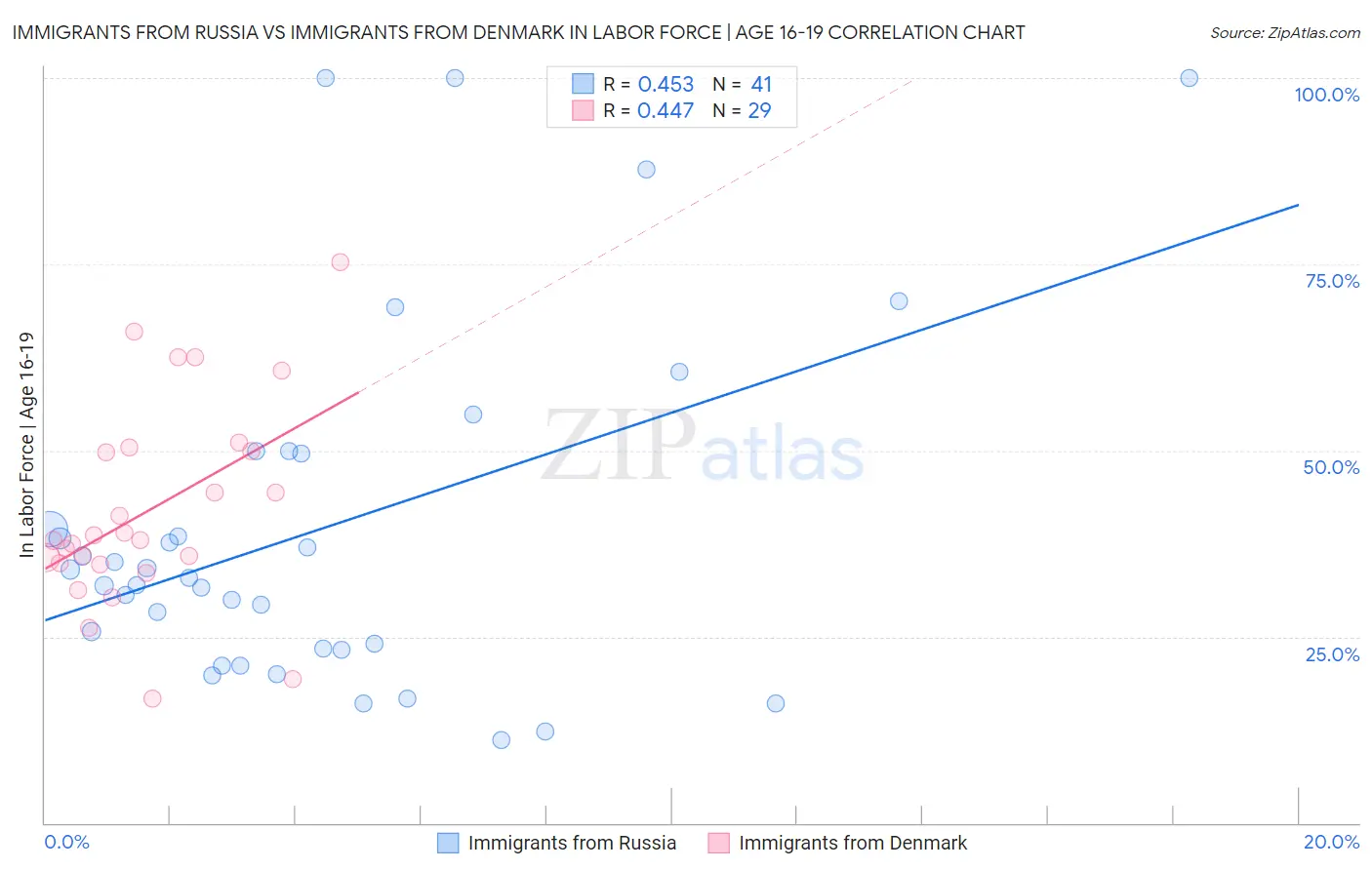 Immigrants from Russia vs Immigrants from Denmark In Labor Force | Age 16-19