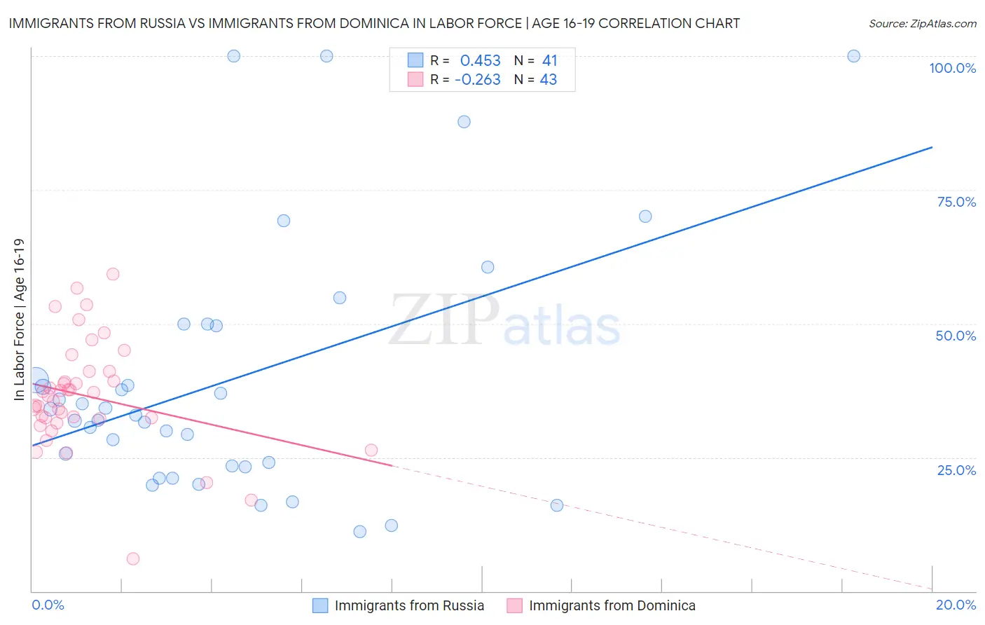 Immigrants from Russia vs Immigrants from Dominica In Labor Force | Age 16-19