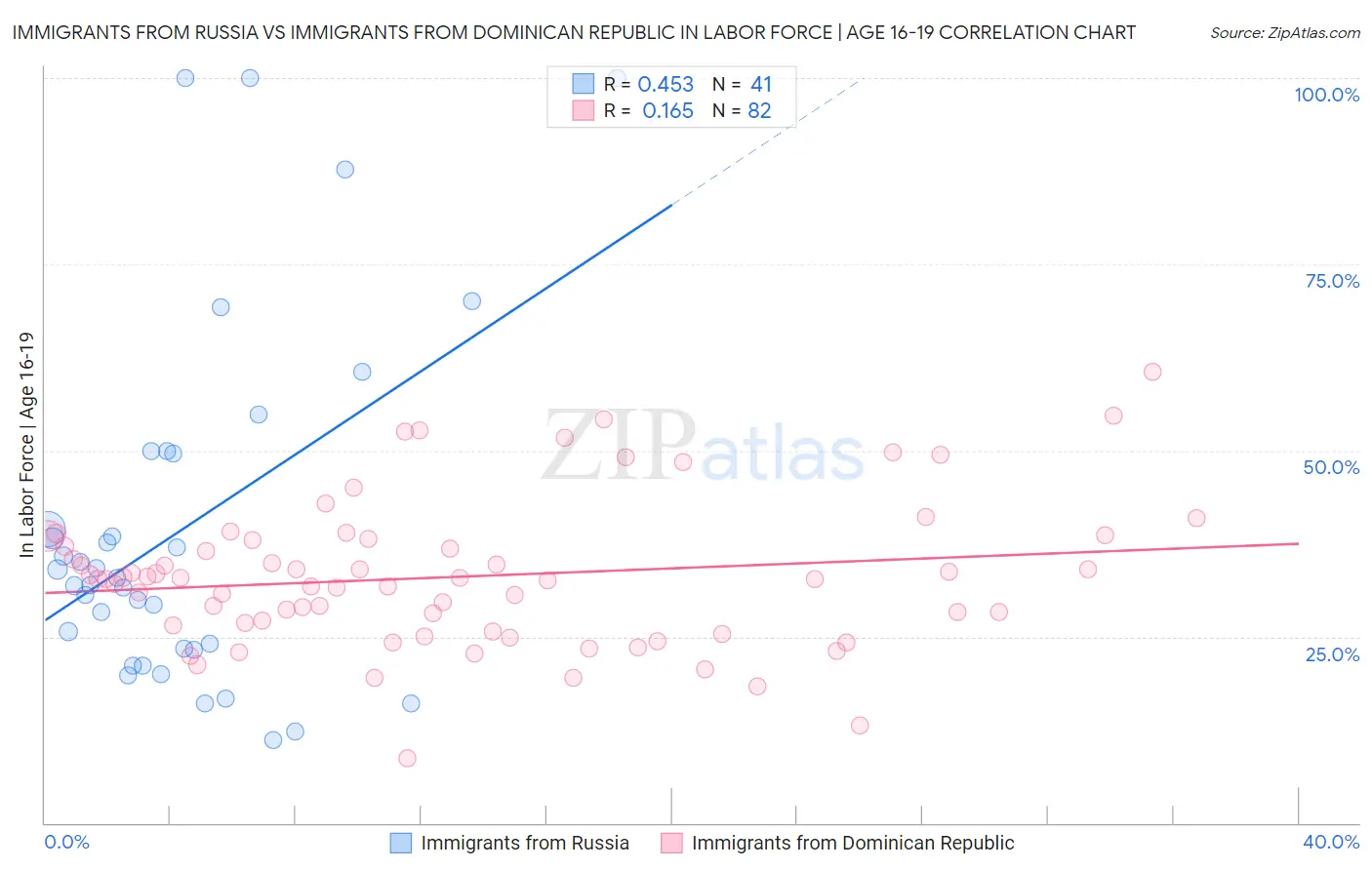 Immigrants from Russia vs Immigrants from Dominican Republic In Labor Force | Age 16-19