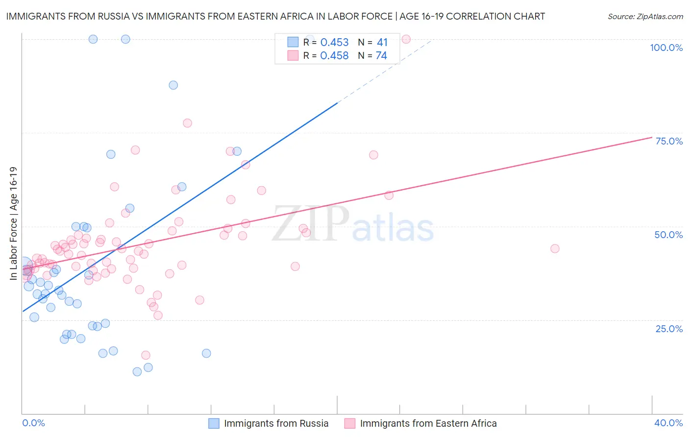 Immigrants from Russia vs Immigrants from Eastern Africa In Labor Force | Age 16-19