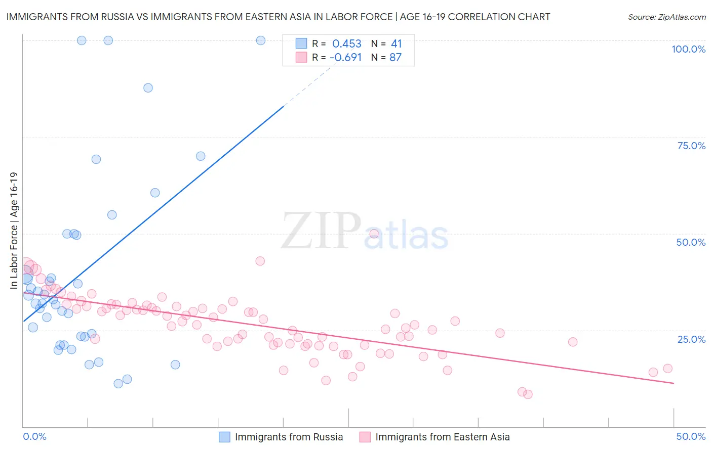 Immigrants from Russia vs Immigrants from Eastern Asia In Labor Force | Age 16-19
