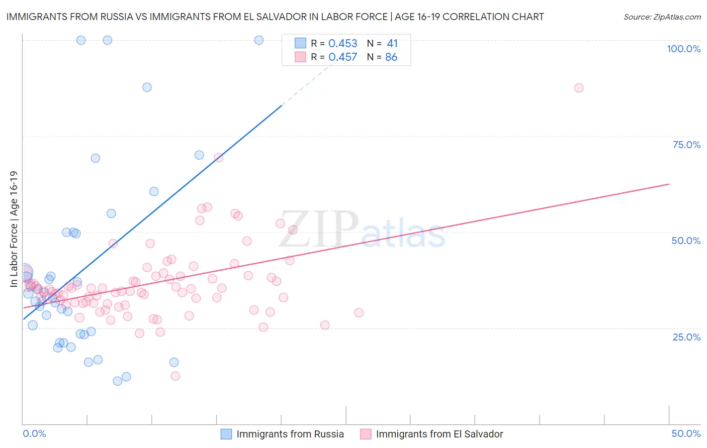 Immigrants from Russia vs Immigrants from El Salvador In Labor Force | Age 16-19