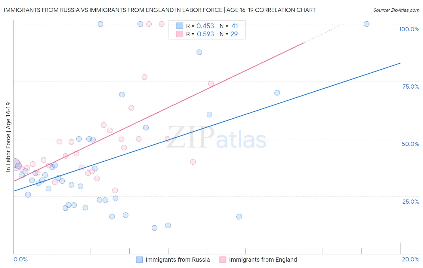 Immigrants from Russia vs Immigrants from England In Labor Force | Age 16-19