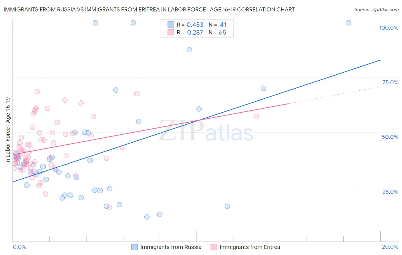 Immigrants from Russia vs Immigrants from Eritrea In Labor Force | Age 16-19