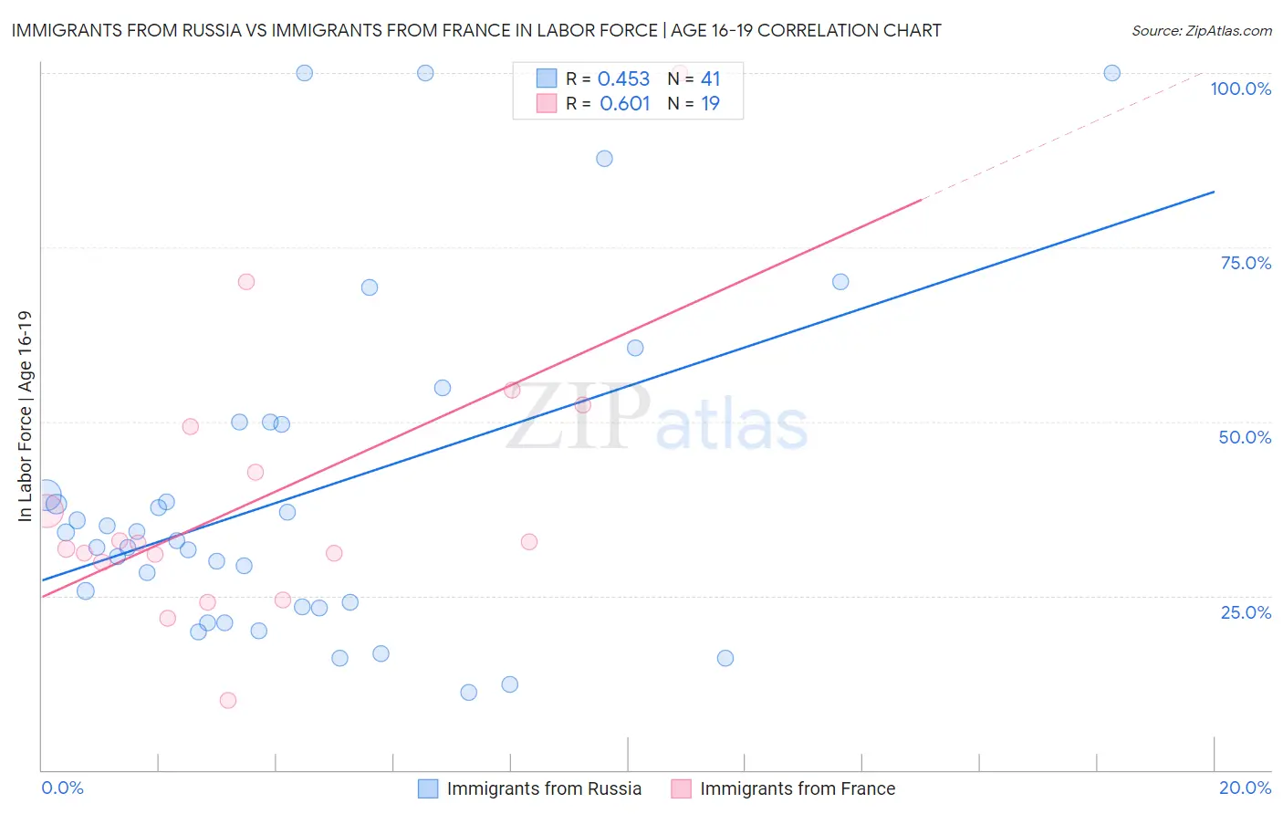 Immigrants from Russia vs Immigrants from France In Labor Force | Age 16-19