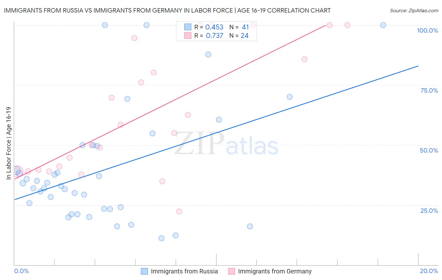 Immigrants from Russia vs Immigrants from Germany In Labor Force | Age 16-19
