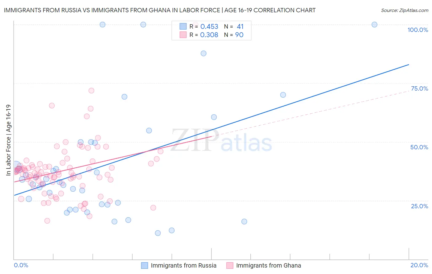 Immigrants from Russia vs Immigrants from Ghana In Labor Force | Age 16-19