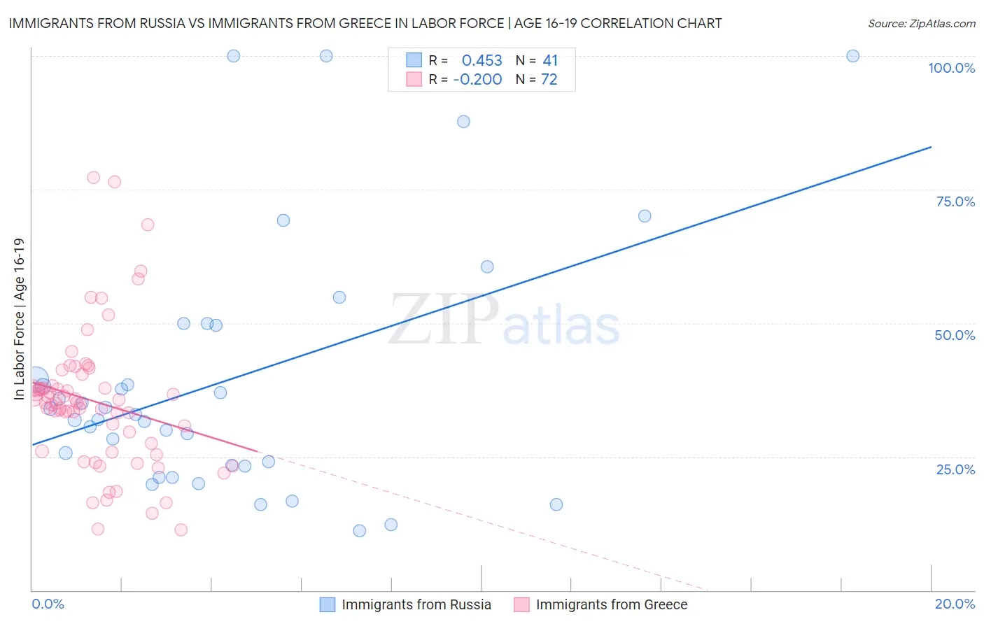 Immigrants from Russia vs Immigrants from Greece In Labor Force | Age 16-19