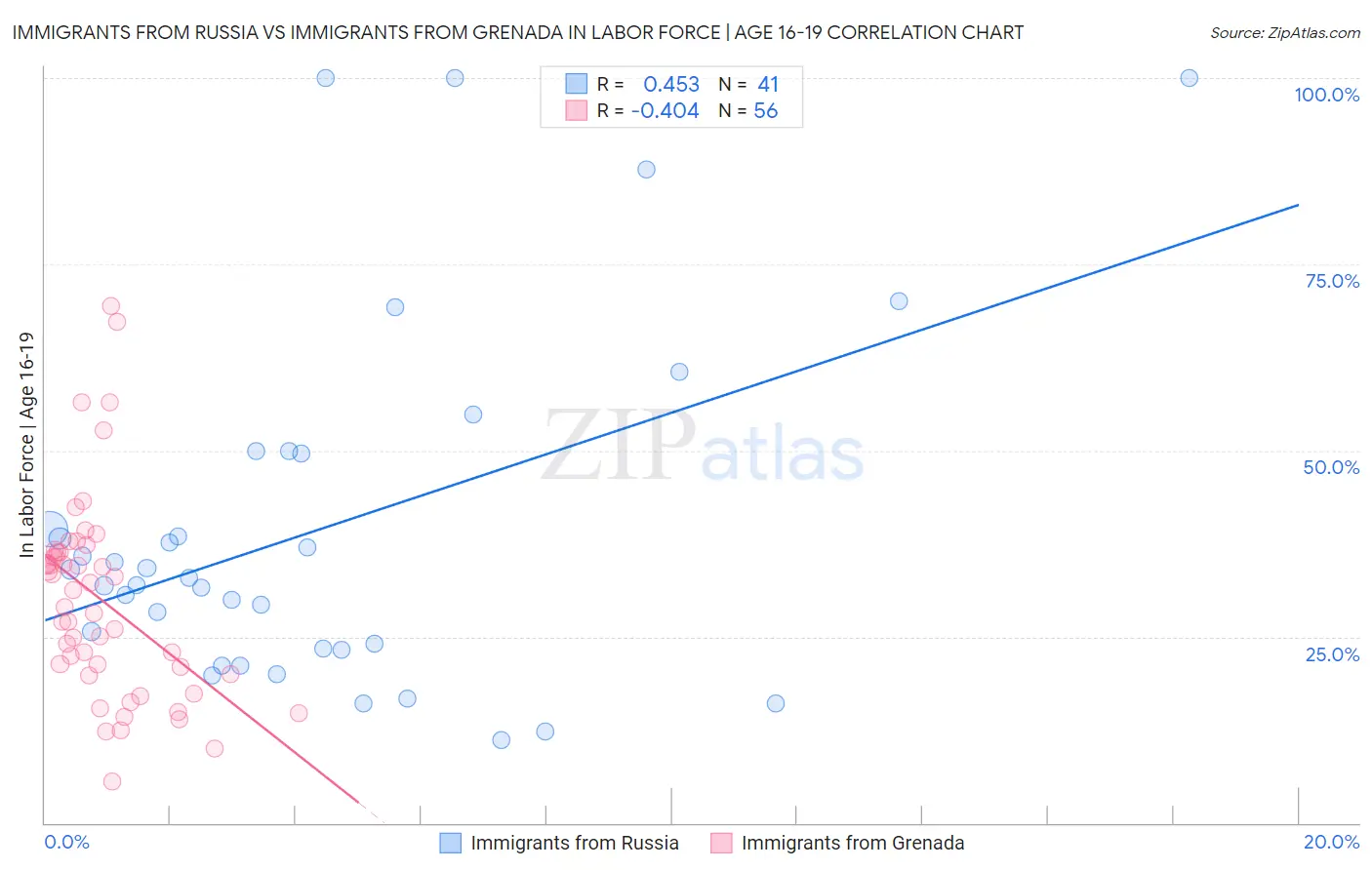 Immigrants from Russia vs Immigrants from Grenada In Labor Force | Age 16-19