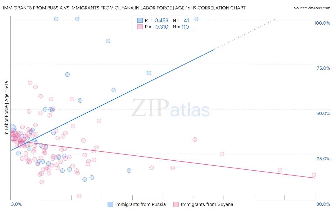 Immigrants from Russia vs Immigrants from Guyana In Labor Force | Age 16-19
