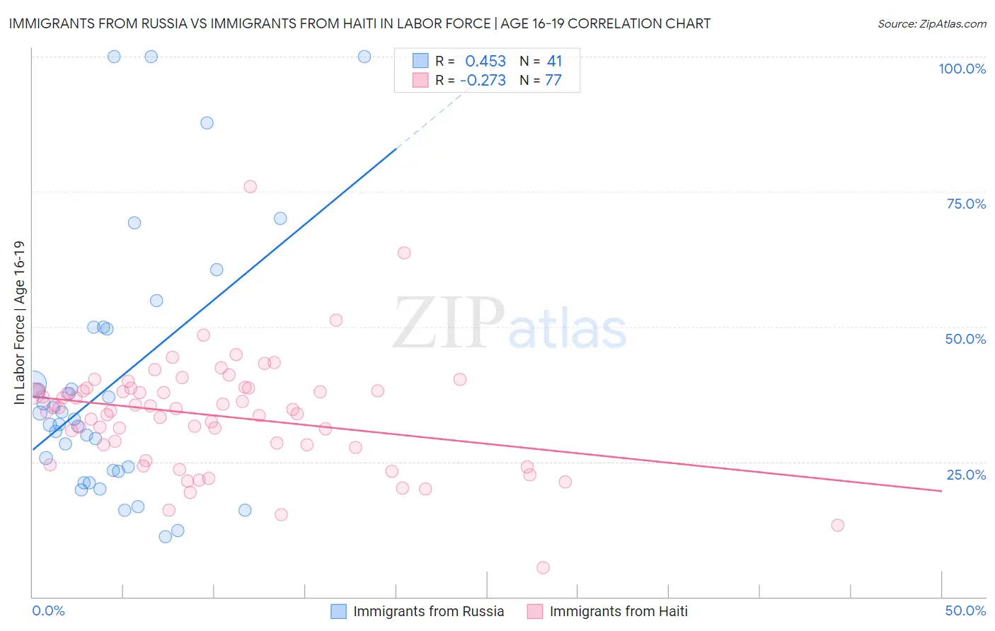 Immigrants from Russia vs Immigrants from Haiti In Labor Force | Age 16-19